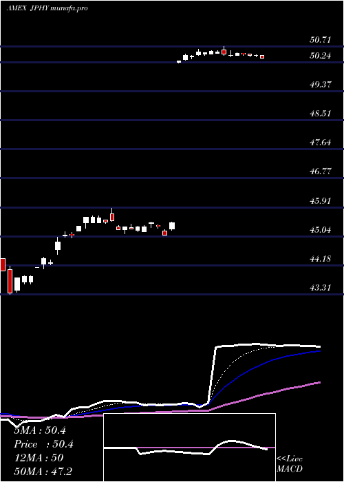 Daily chart JpmDiversified