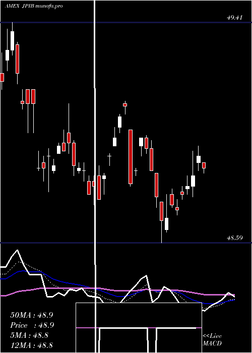 Daily chart JpmGlobal