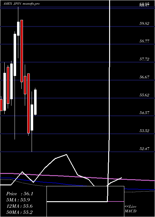  monthly chart JpmorganDiversified