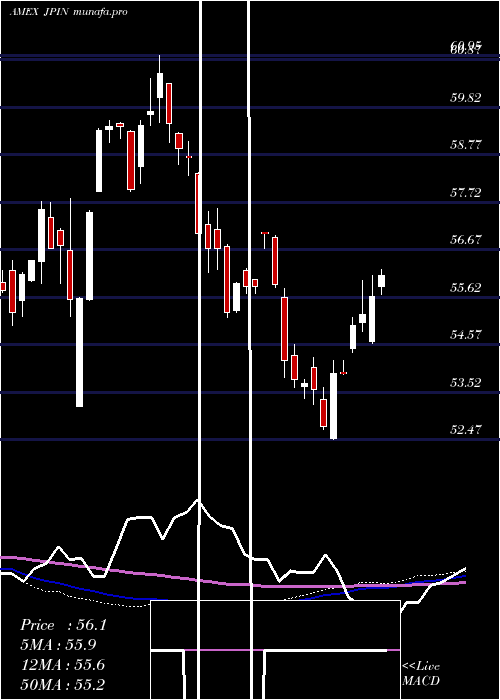  weekly chart JpmorganDiversified