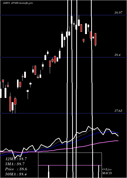Daily chart JpmUsd