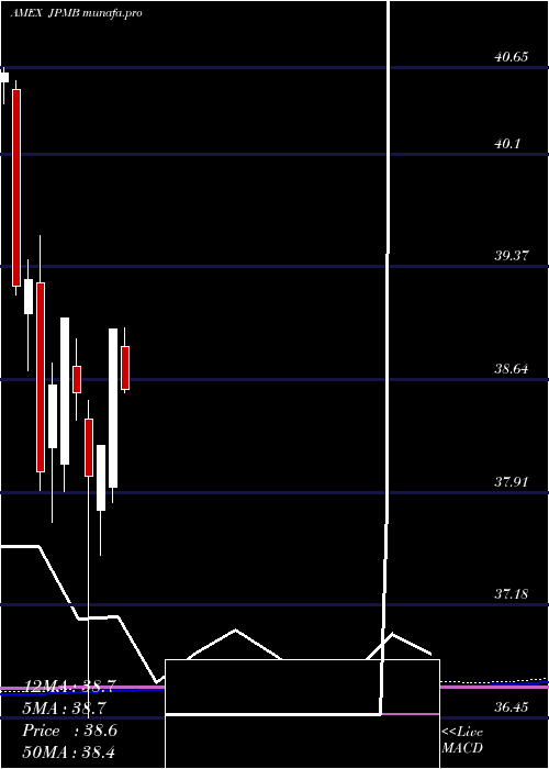 monthly chart JpmUsd