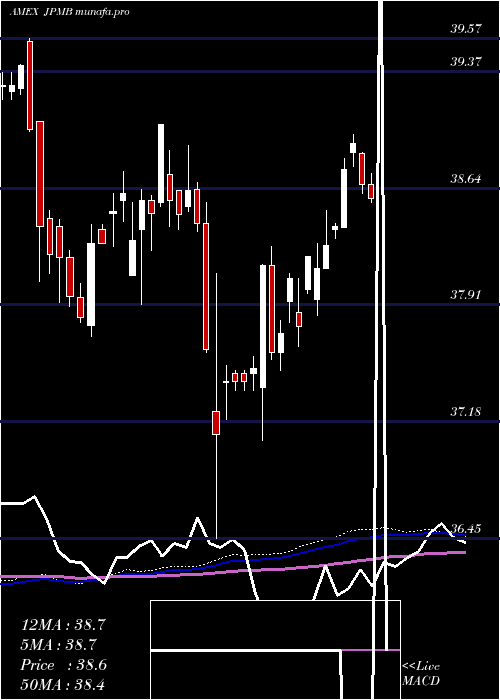 weekly chart JpmUsd