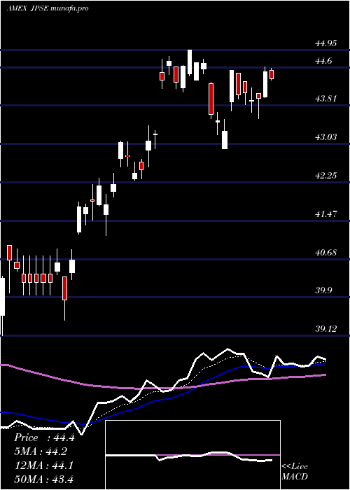Daily chart JpmDvsd