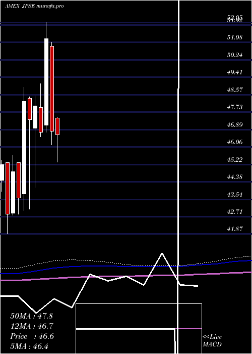  monthly chart JpmDvsd