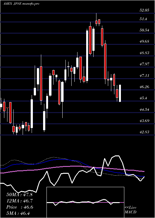  weekly chart JpmDvsd