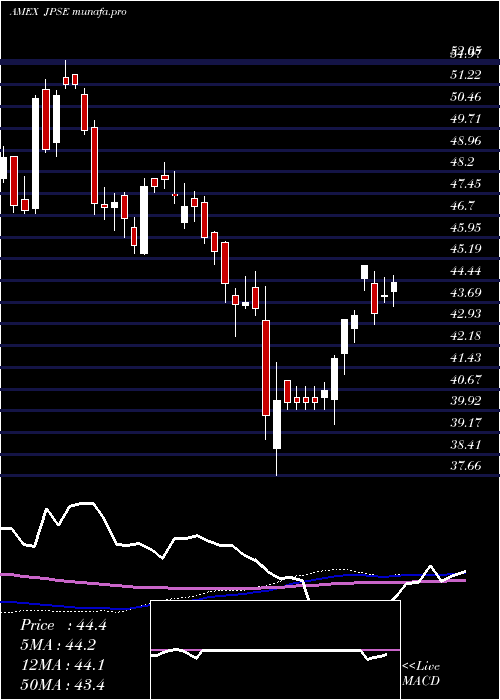 weekly chart JpmDvsd