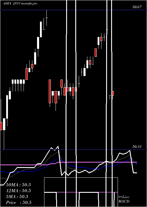 Daily chart JpmUltra