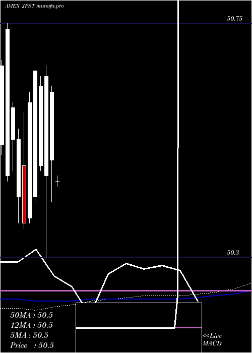 monthly chart JpmUltra