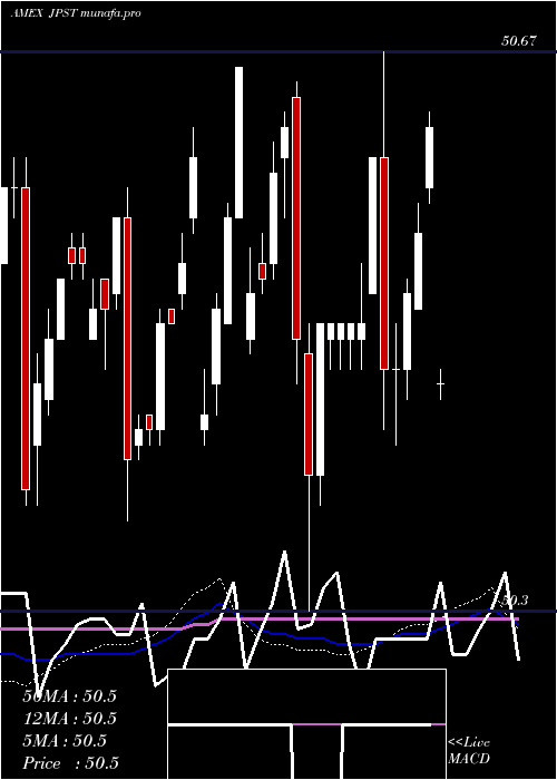 weekly chart JpmUltra
