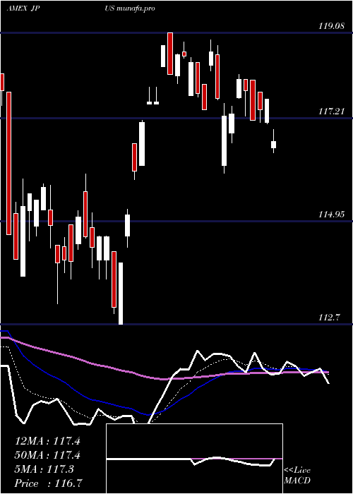  Daily chart JpmorganDiversified