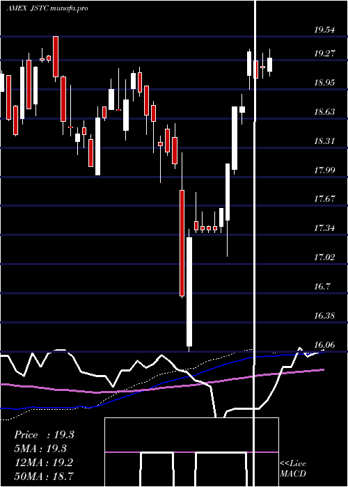 weekly chart AdasinaSocial