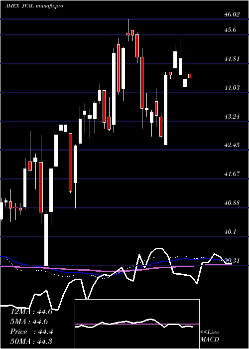  weekly chart JpmU