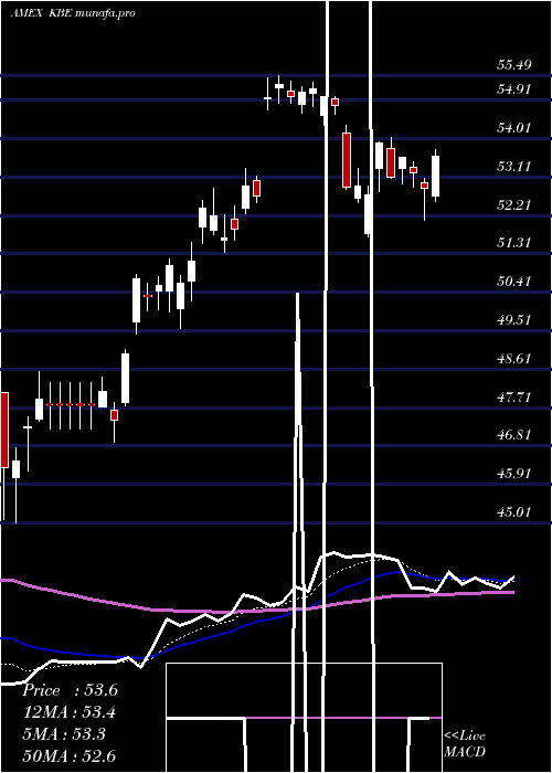 Daily chart SpdrS
