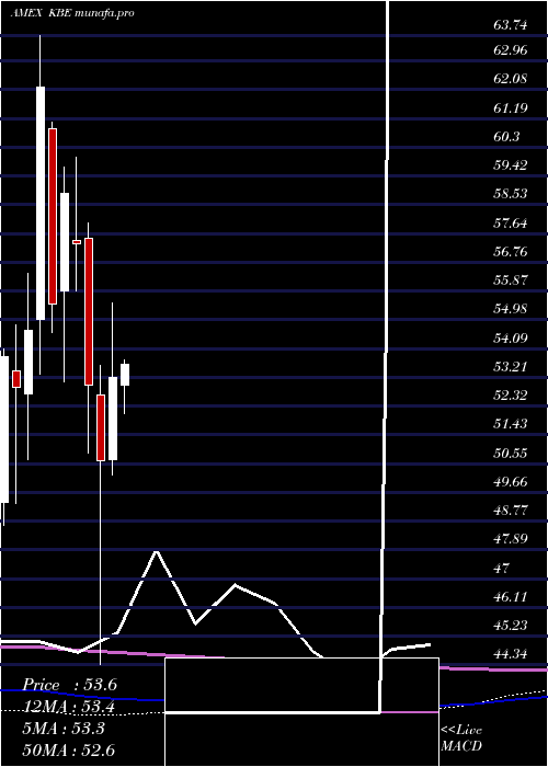 monthly chart SpdrS