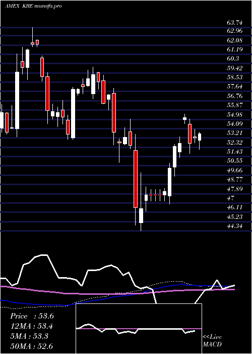 weekly chart SpdrS