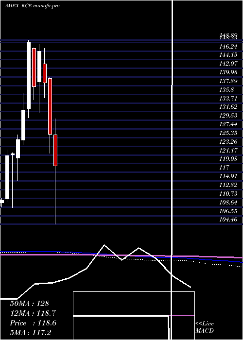  monthly chart SpdrS