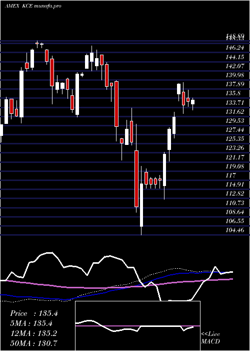 weekly chart SpdrS