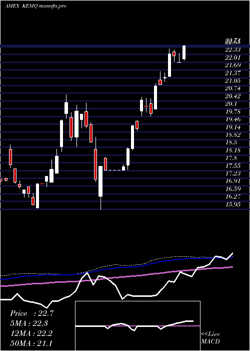 weekly chart KsEm
