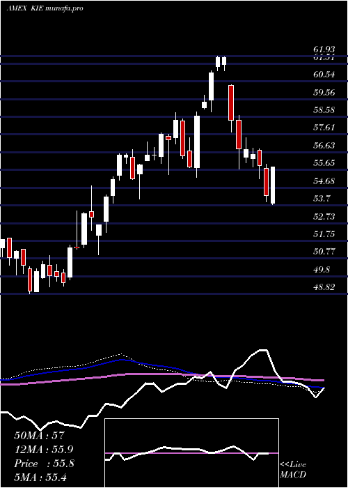  weekly chart SpdrS