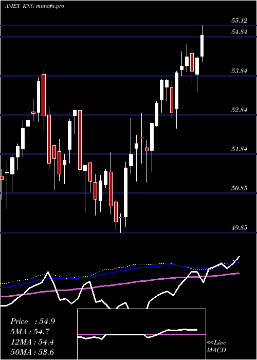 weekly chart CboeS