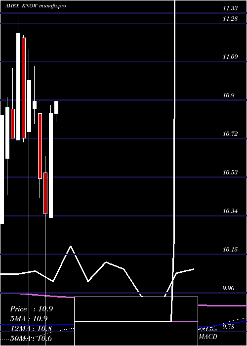 monthly chart AllCap