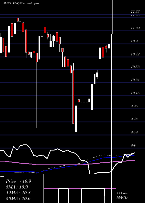 weekly chart AllCap