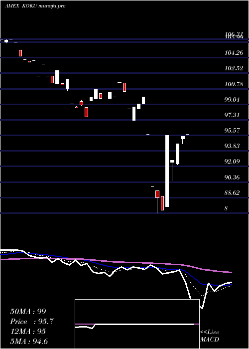  Daily chart XtrackersMsci