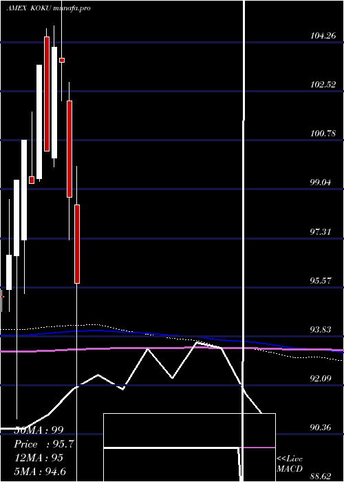  monthly chart XtrackersMsci