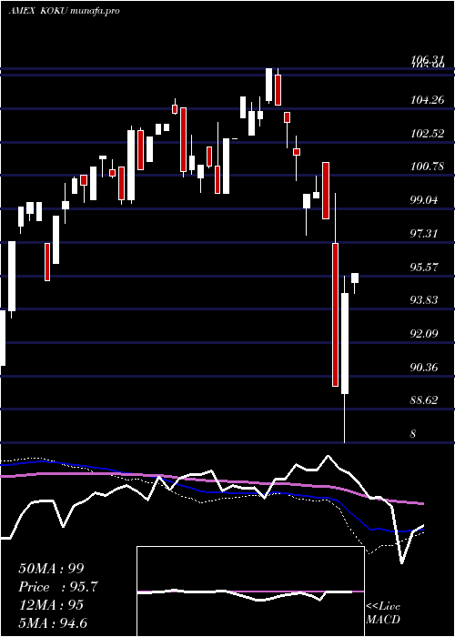  weekly chart XtrackersMsci