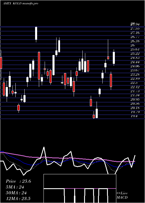 Daily chart UltrashortDj