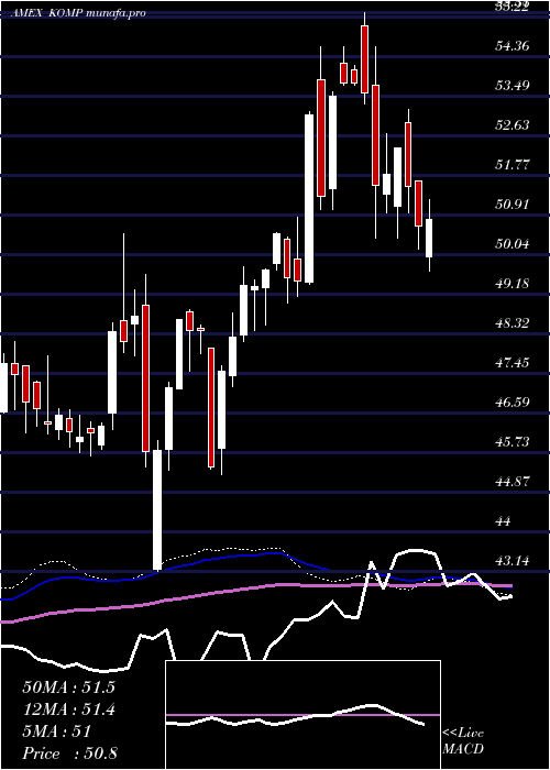  weekly chart SpdrKensho