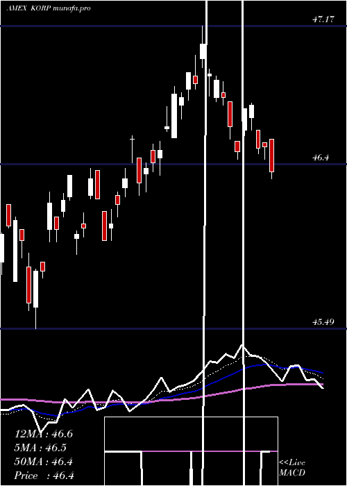 Daily chart AmericanCentury