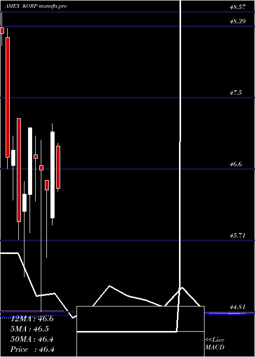 monthly chart AmericanCentury