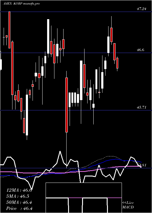 weekly chart AmericanCentury