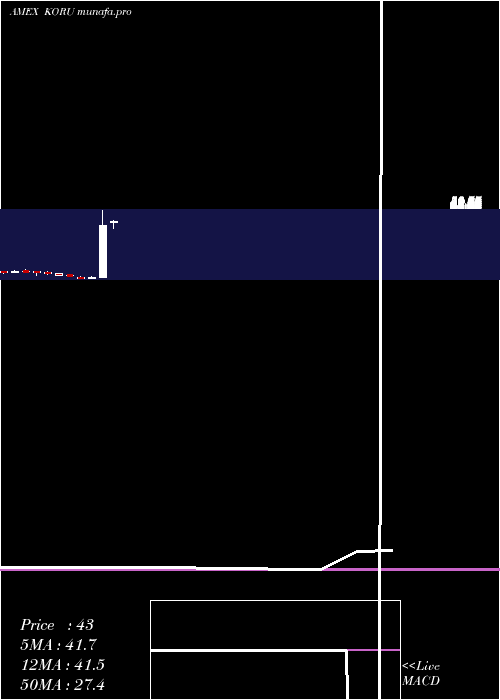  monthly chart DirexionDaily