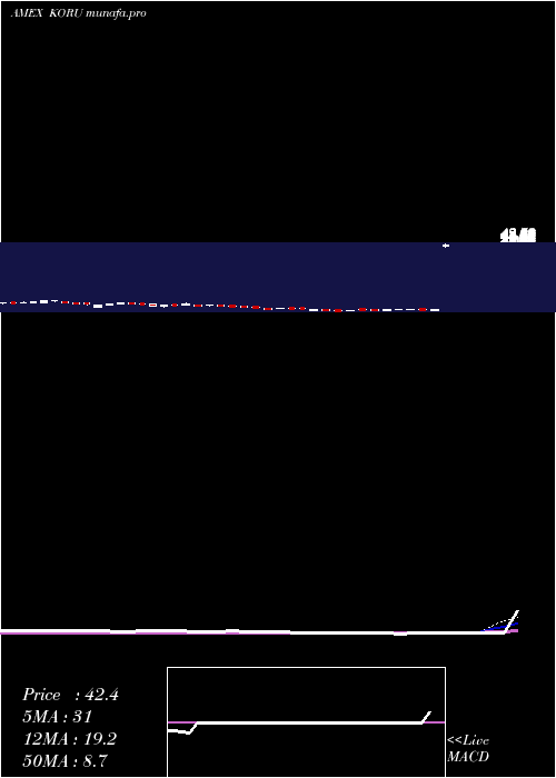  weekly chart DirexionDaily