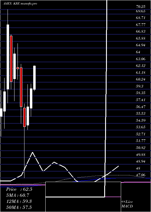  monthly chart SpdrS