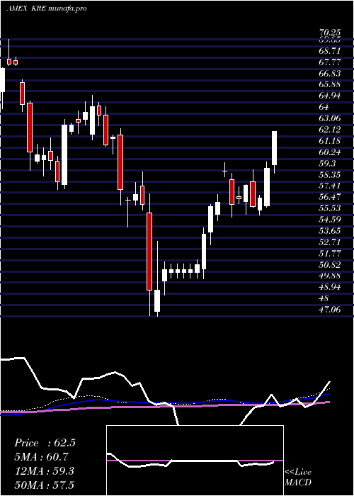  weekly chart SpdrS