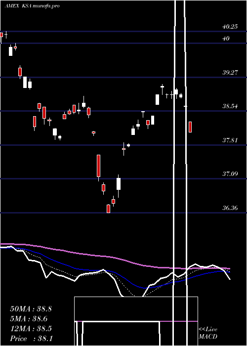 Daily chart IsharesMsci