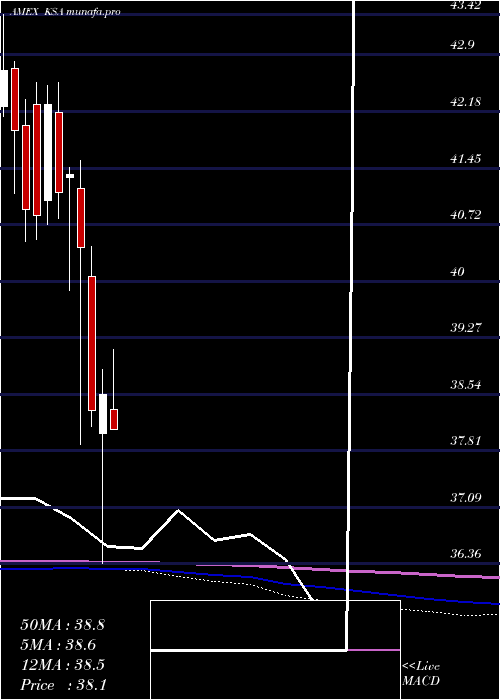 monthly chart IsharesMsci