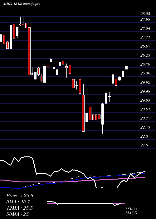 weekly chart KranesharesKfa