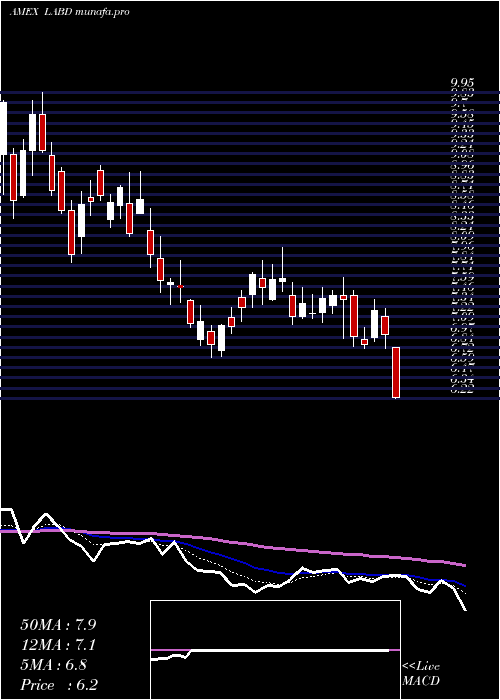  Daily chart DirexionDaily