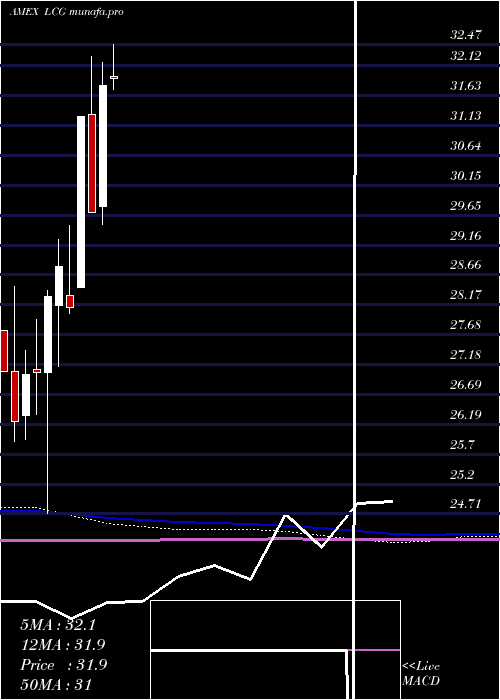  monthly chart SterlingCapital