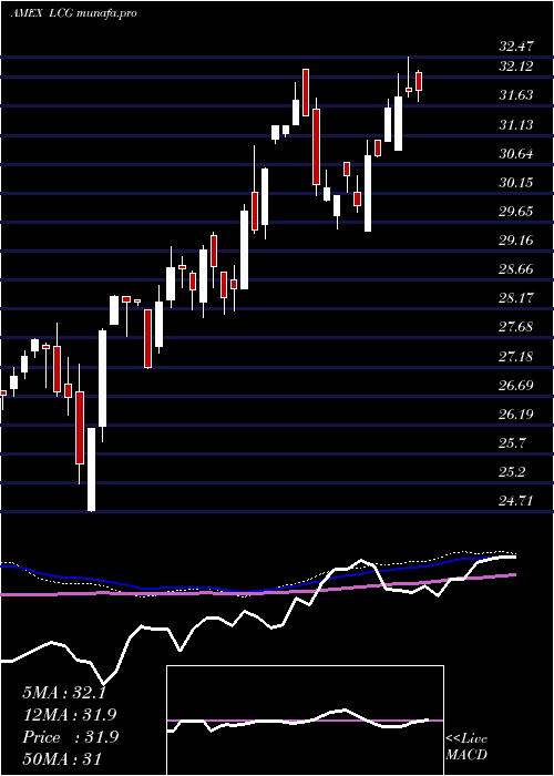  weekly chart SterlingCapital