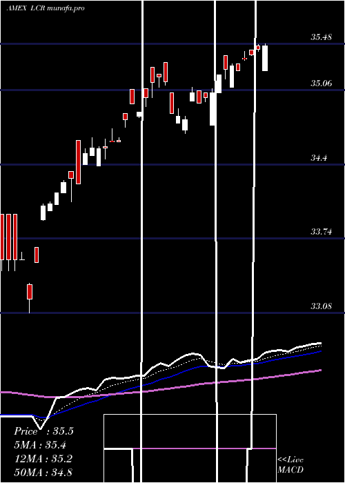  Daily chart LeutholdCore