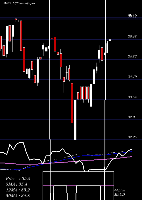 weekly chart LeutholdCore