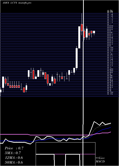Daily chart LineageCell