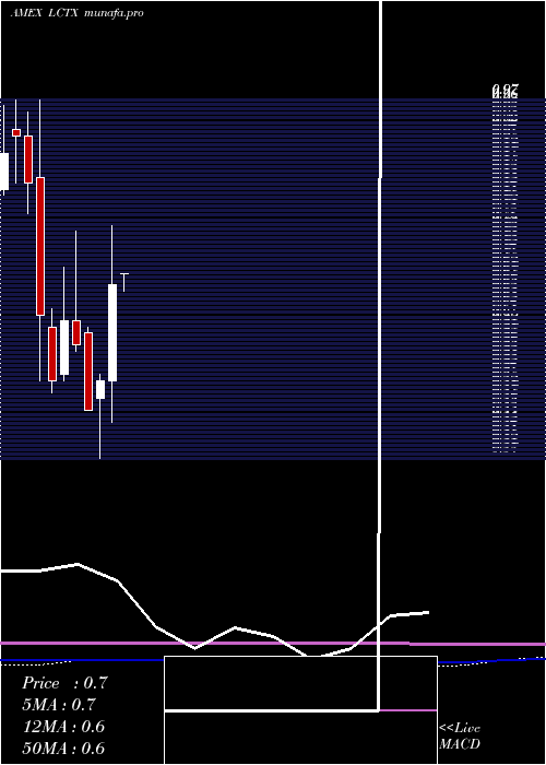 monthly chart LineageCell