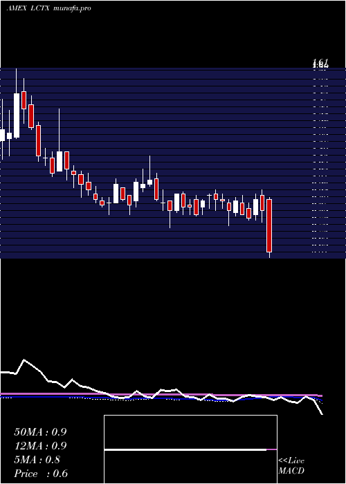  weekly chart LineageCell